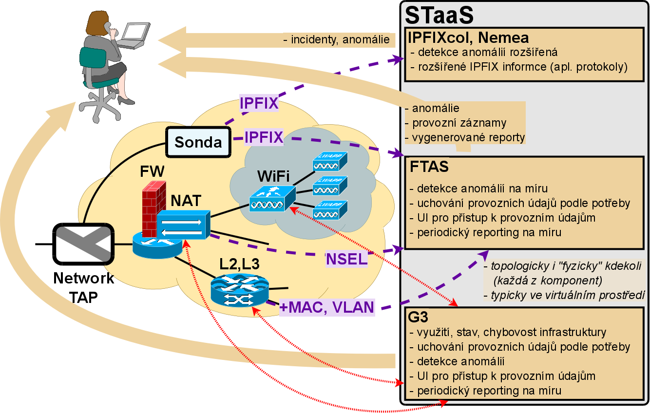 All in one koncept monitorování sítě STaaS Sonda + monitorovací nástroje