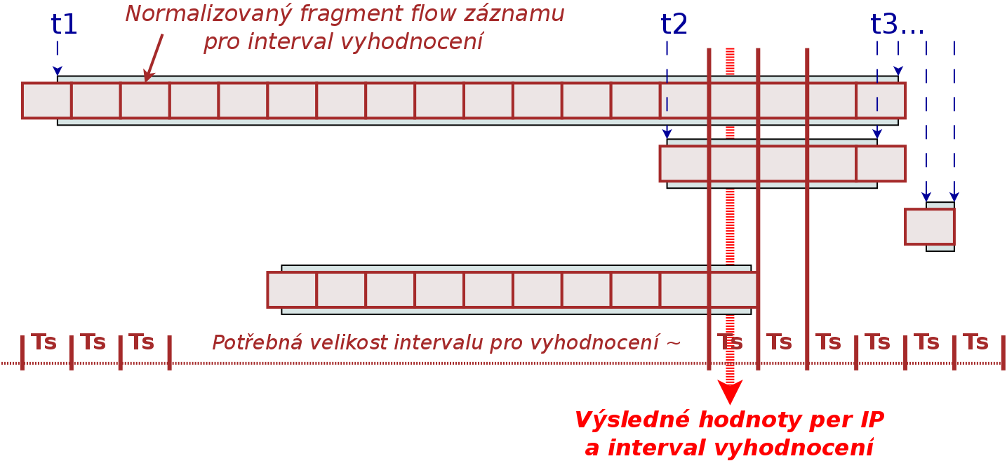 Rozšíření flow-based detekce anomálií - FTAS Fragmentace a normalizace flow záznamů Lineární fragmentace pro většinu záznamů OK Časový rozsah některých záznamů ovlivněn něčím jiným