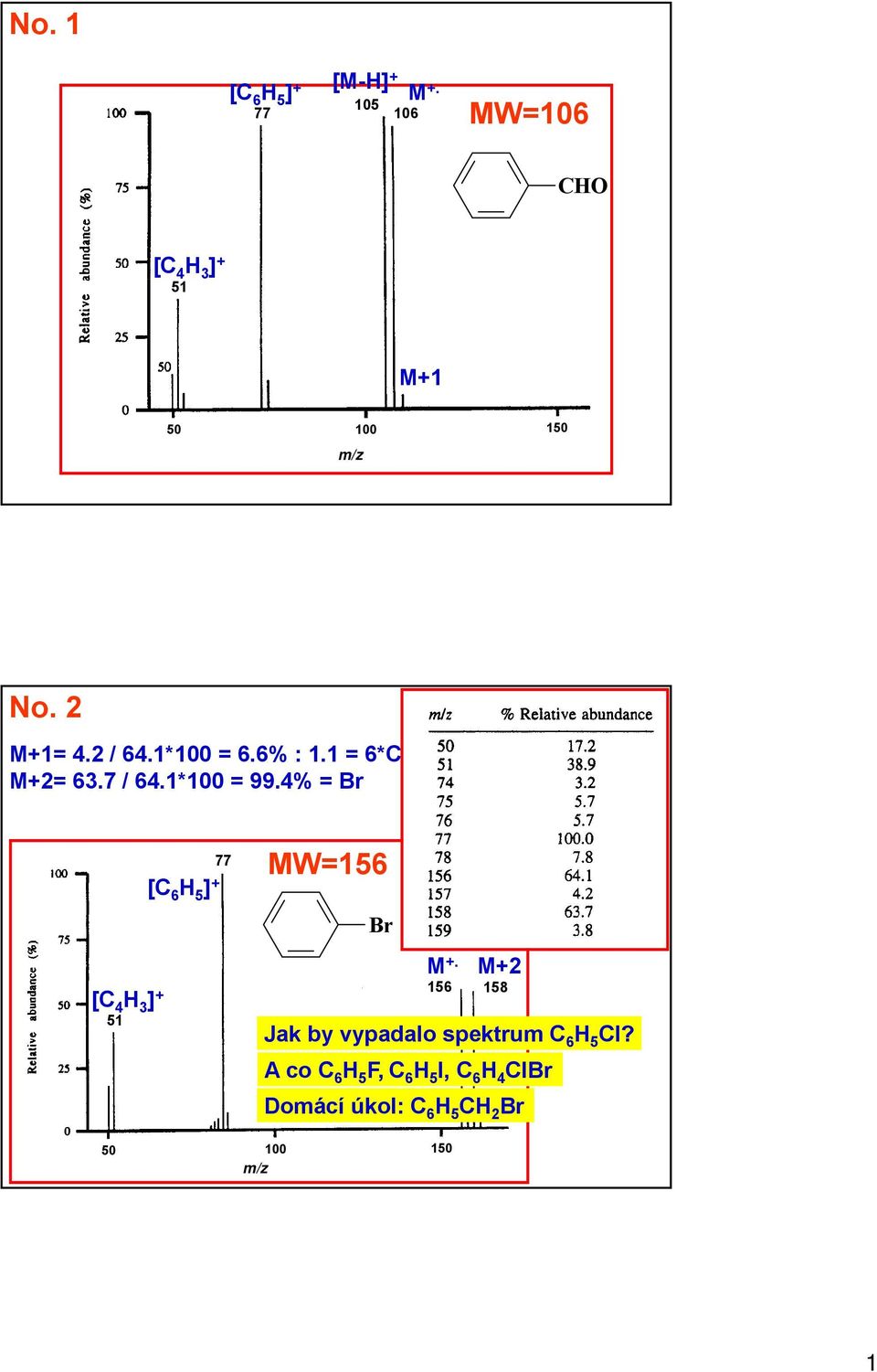 4% = Br 51 77 [C 6 H 5 ] + [C 4 H 3 ] + MW=156 Br M+2 156 158 Jak by vypadalo