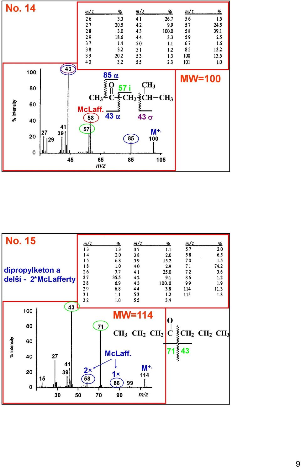 15 dipropylketon a delší - 2*McLafferty 71 MW=114 O CH 3