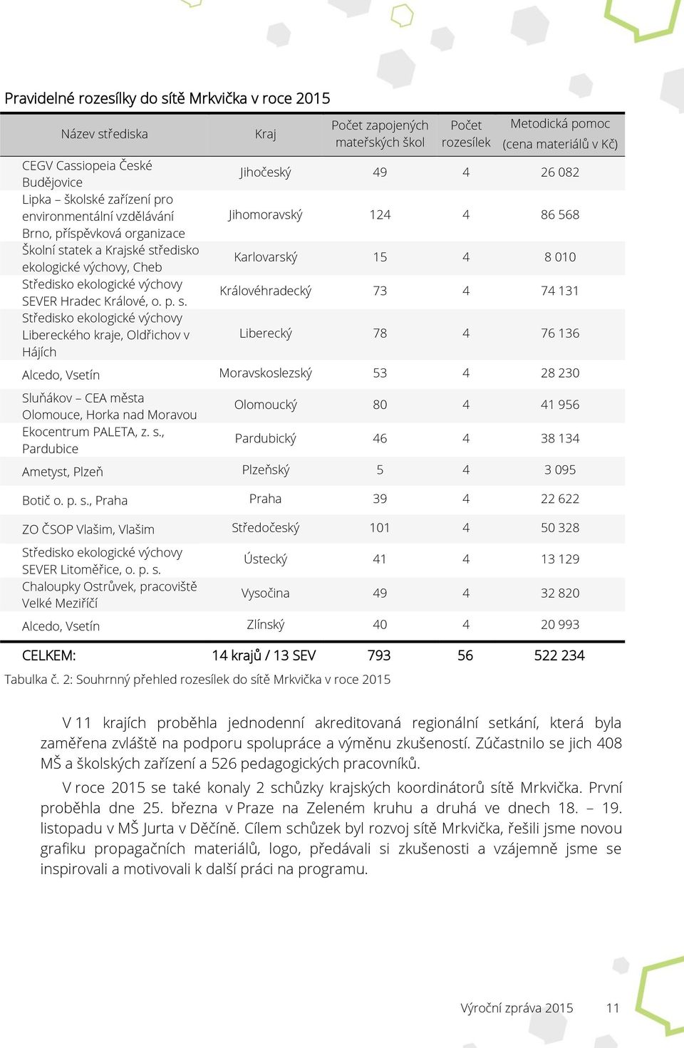 ředisko ekologické výchovy, Cheb Středisko ekologické výchovy SEVER Hradec Králové, o. p. s.