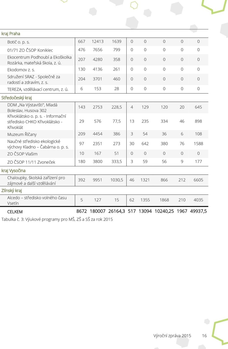 - Informační středisko CHKO Křivoklátsko - Křivoklát 143 2753 228,5 4 129 120 20 645 29 576 77,5 13 235 334 46 898 Muzeum Říčany 209 4454 386 3 54 36 6 108 Naučné středisko ekologické výchovy Kladno