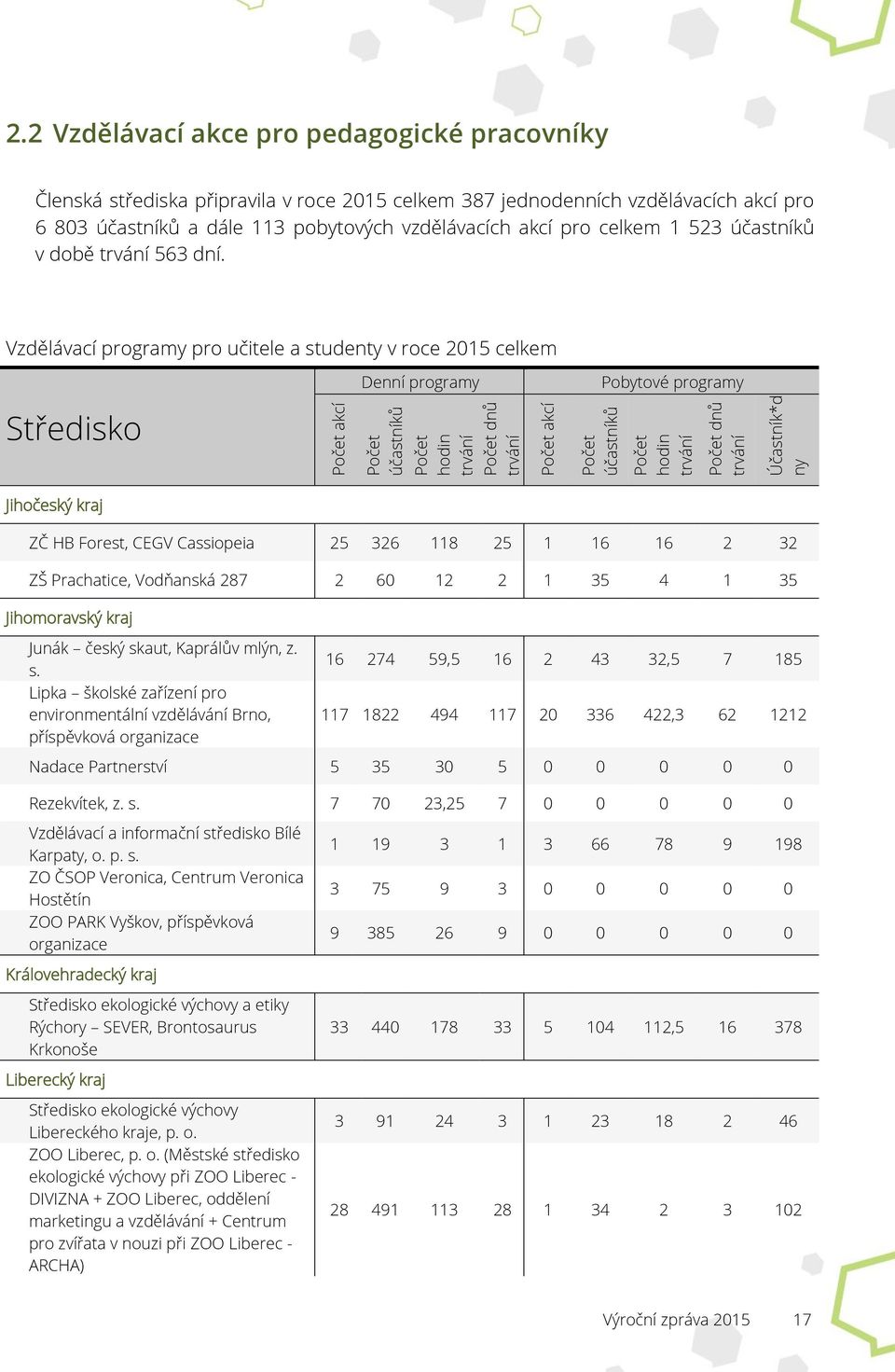 1 523 účastníků v době trvání 563 dní.