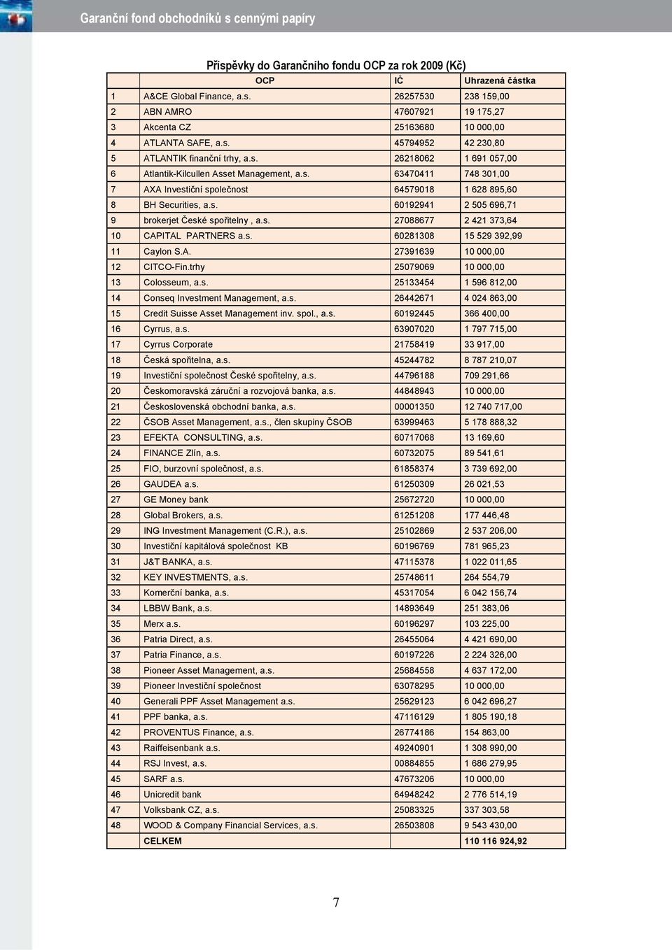 s. 60192941 2 505 696,71 9 brokerjet České spořitelny, a.s. 27088677 2 421 373,64 10 CAPITAL PARTNERS a.s. 60281308 15 529 392,99 11 Caylon S.A. 27391639 10 000,00 12 CITCO-Fin.