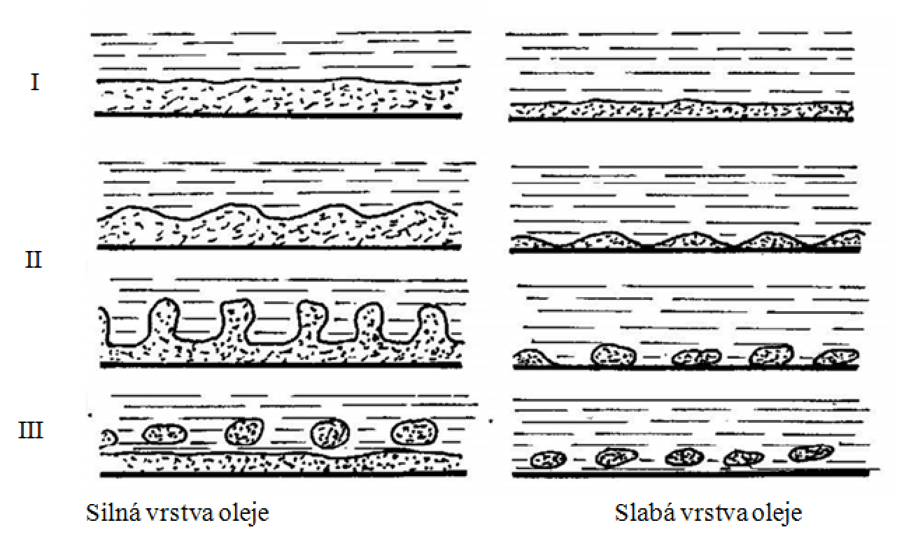 nezmýdelňují a proto je potřeba vyšších teplot, za kterých se emulgují do odmašťovadla ve formě drobných kapiček. Postupná emulgace mastnoty je vidět na obrázku 7. Obr.