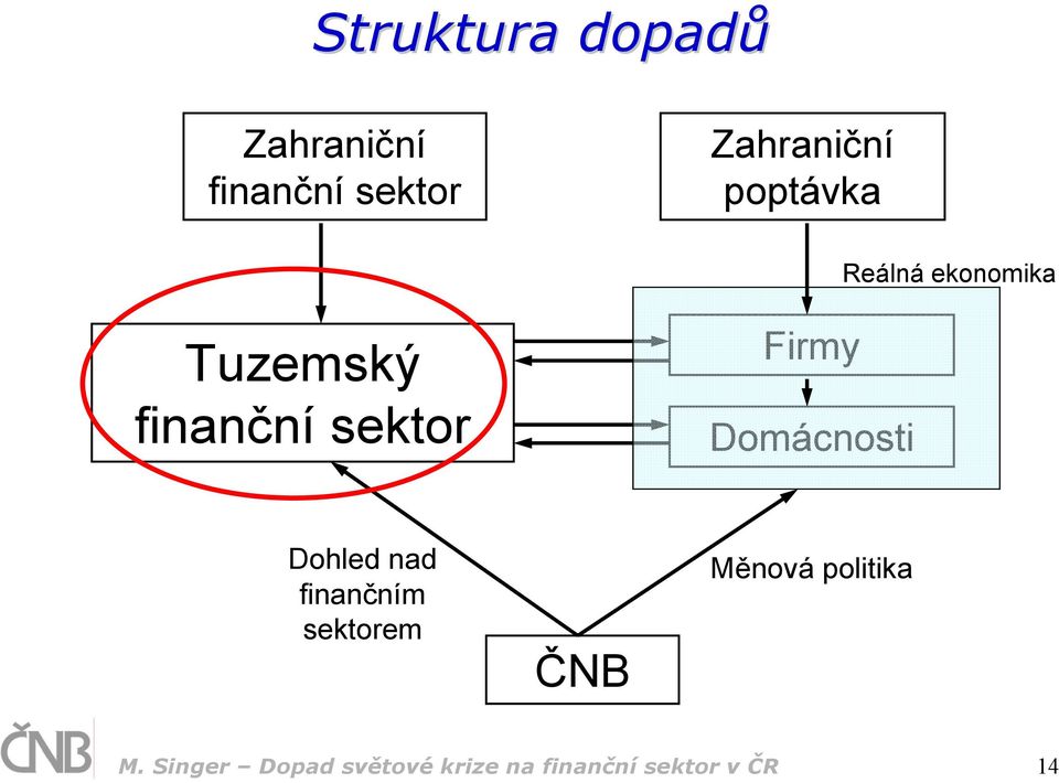 Domácnosti Dohled nad finančním sektorem ČNB Měnová