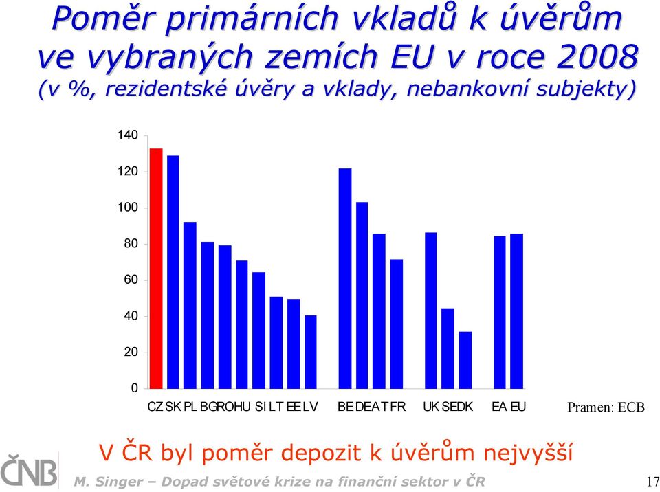 SK PL BGROHU SI LT EELV BEDEAT FR UK SEDK EA EU Pramen: ECB V ČR byl poměr