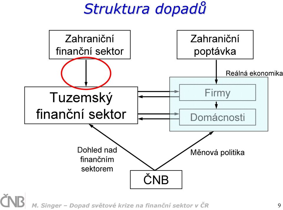 Domácnosti Dohled nad finančním sektorem ČNB Měnová