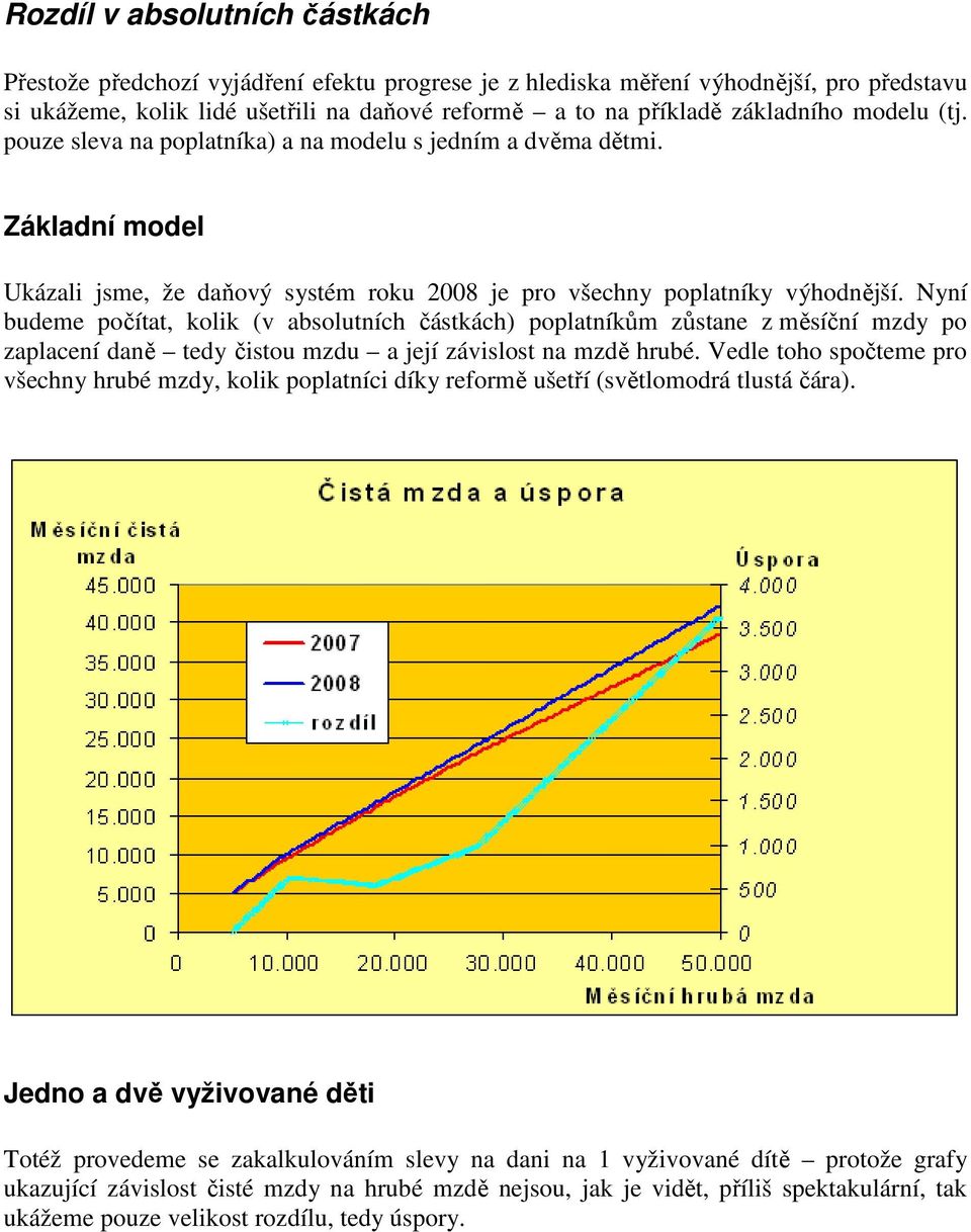 Nyní budeme počítat, kolik (v absolutních částkách) poplatníkům zůstane z měsíční mzdy po zaplacení daně tedy čistou mzdu a její závislost na mzdě hrubé.