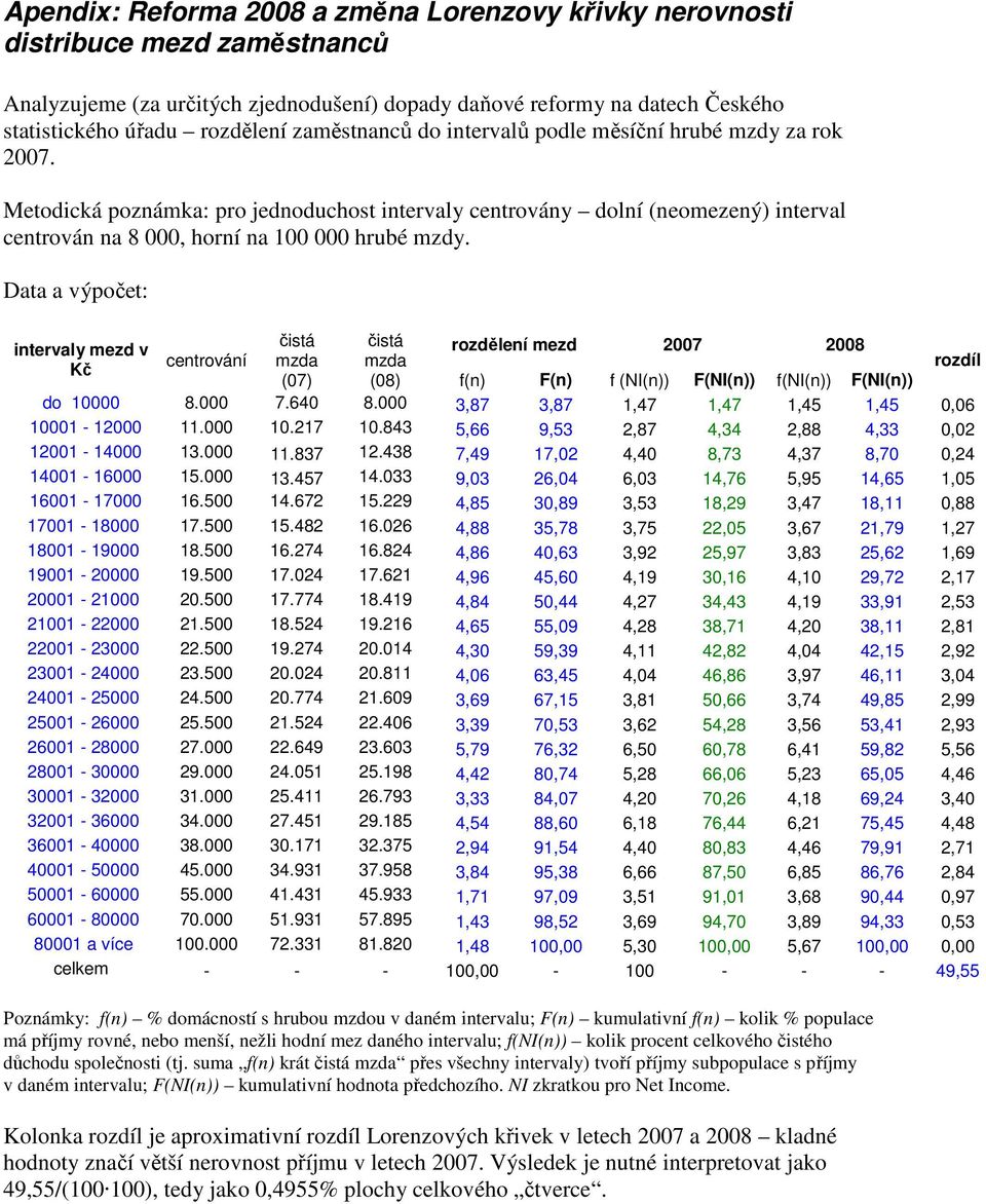 Data a výpočet: intervaly mezd v Kč centrování čistá mzda (07) čistá rozdělení mezd 2007 2008 mzda (08) f(n) F(n) f (NI(n)) F(NI(n)) f(ni(n)) F(NI(n)) do 10000 8.000 7.640 8.
