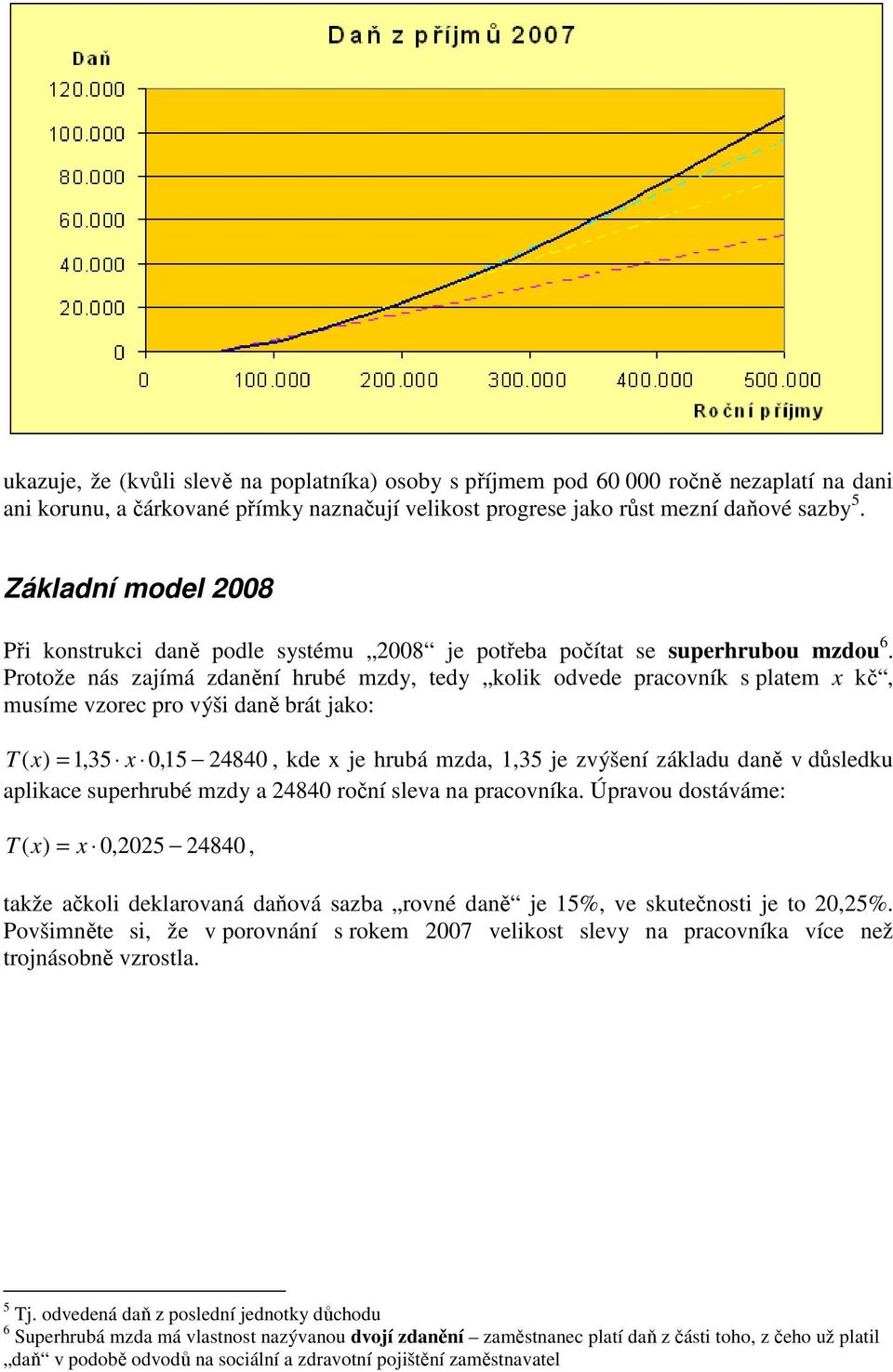 Protože nás zajímá zdanění hrubé mzdy, tedy kolik odvede pracovník s platem x kč, musíme vzorec pro výši daně brát jako: T ( x) = 1,35 x 0,15 24840, kde x je hrubá mzda, 1,35 je zvýšení základu daně