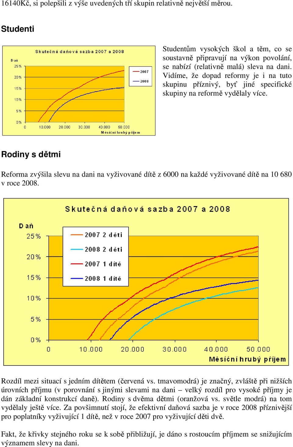 Vidíme, že dopad reformy je i na tuto skupinu příznivý, byť jiné specifické skupiny na reformě vydělaly více.
