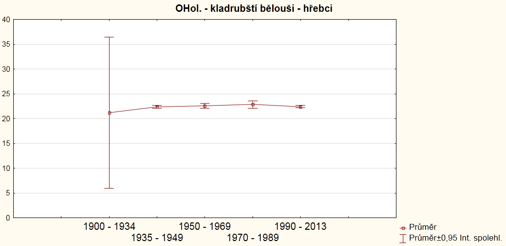 Ohol. Graf č. 4 6.1.5 Hmotnost Výsledky uvedené v tabulce č. 5 nám korelují s výsledky v tabulce č. 3 OH. I zde nám hmotnost stoupá až po období 1950 1969 na nejvyšší průměr 682,50 kg.