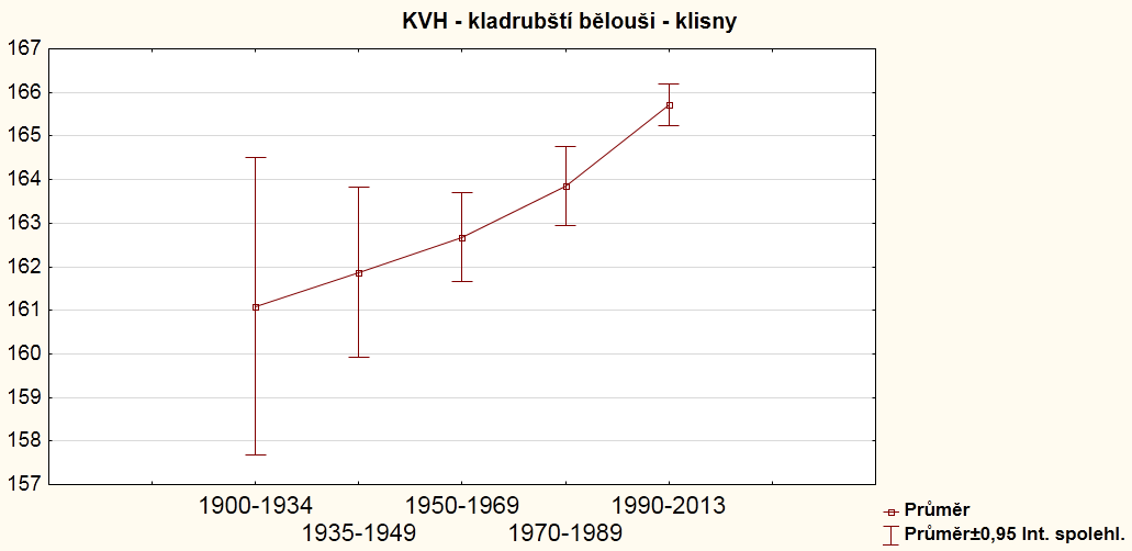 Hodnota rozptylu, směrodatné odchylky a variačního koeficientu, vykazuje vyrovnanost v souboru bílých klisen v téměř celém sledované období.