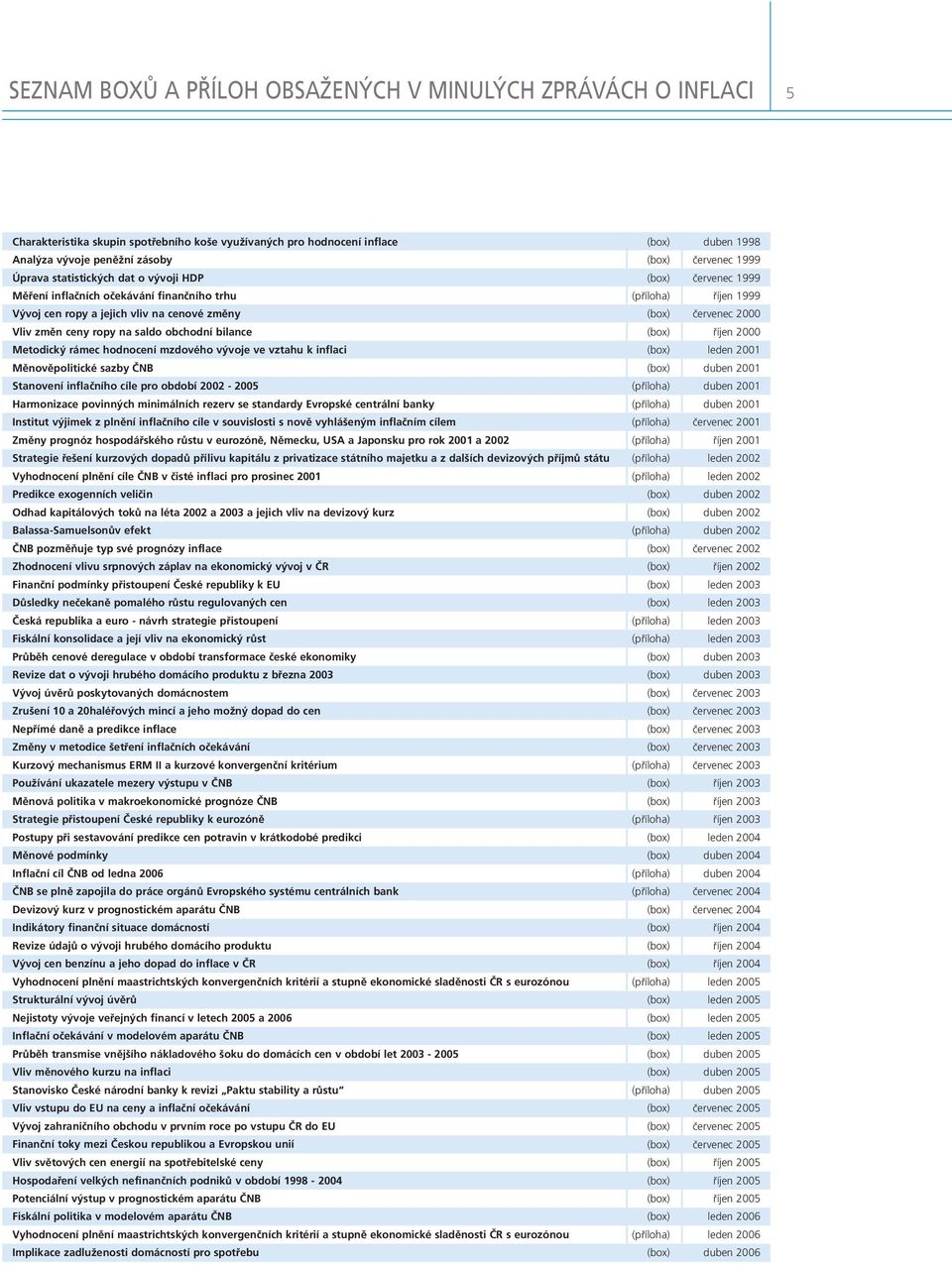 ceny ropy na saldo obchodní bilance (box) říjen 2 Metodický rámec hodnocení mzdového vývoje ve vztahu k inflaci (box) leden 21 Měnověpolitické sazby ČNB (box) duben 21 Stanovení inflačního cíle pro