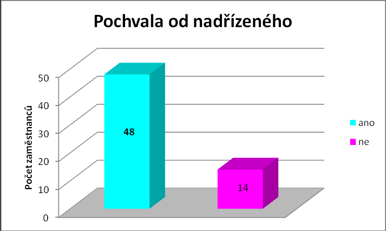 Tabulka 1 Určení práce a kompetencí ano 9 9% ne 3 % Graf 1 Tabulka 1 a graf 1 prezentují, zda mají zaměstnanci jasně určenou práci a rozumí kompetencím jednotlivých pracovníků.