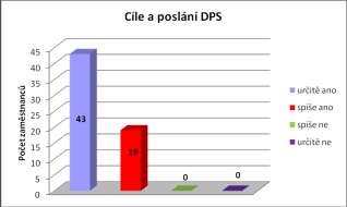 Počet zaměstnanců Tabulka 9 Cíle a poslání DPS určitě ano 43 69% spíše ano 19 31% spíše ne % určitě ne % Graf 9 Tabulka 9, Graf 9 znázorňují znalost cílů a poslání DPS, jako poskytovatele sociální