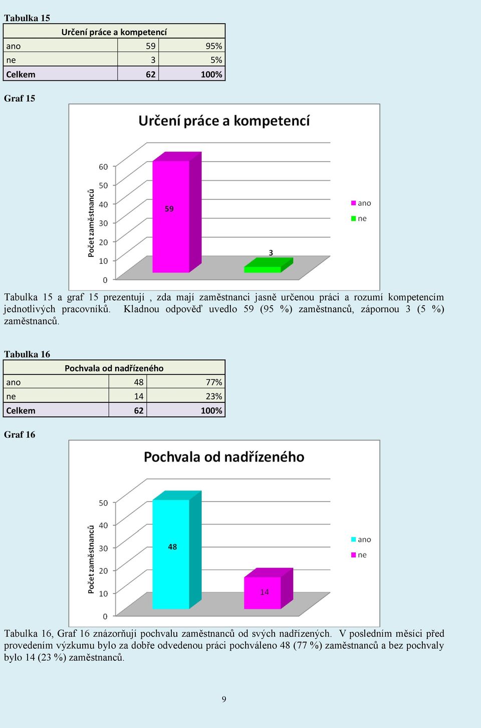Tabulka 16 Pochvala od nadřízeného ano 48 77% ne 14 23% Graf 16 Tabulka 16, Graf 16 znázorňují pochvalu zaměstnanců od svých