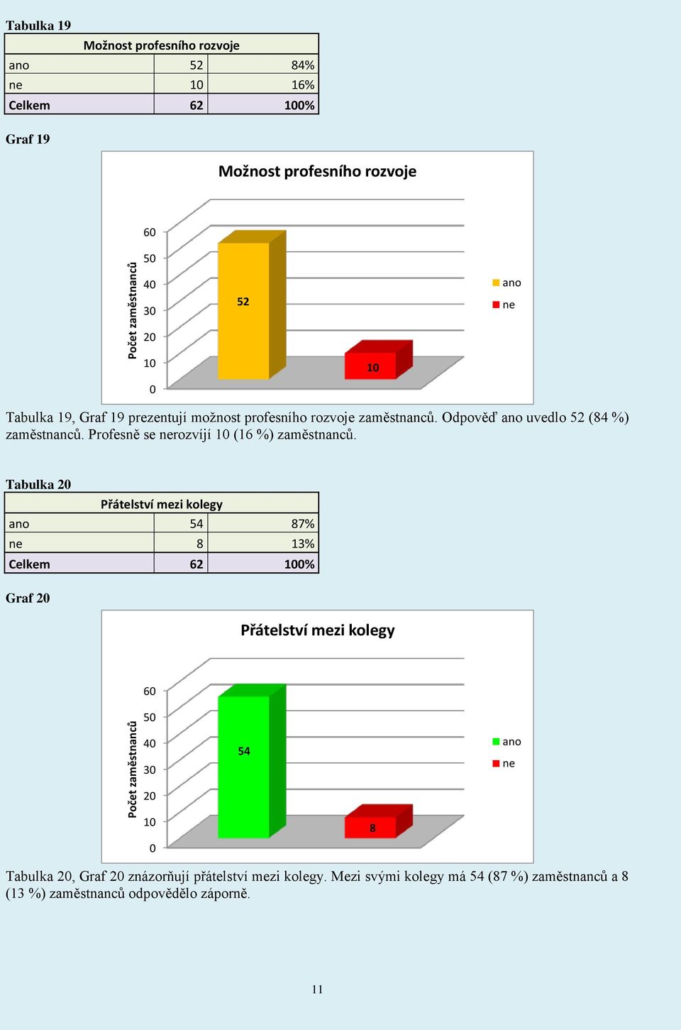 Profesně se nerozvíjí (16 %) zaměstnanců.