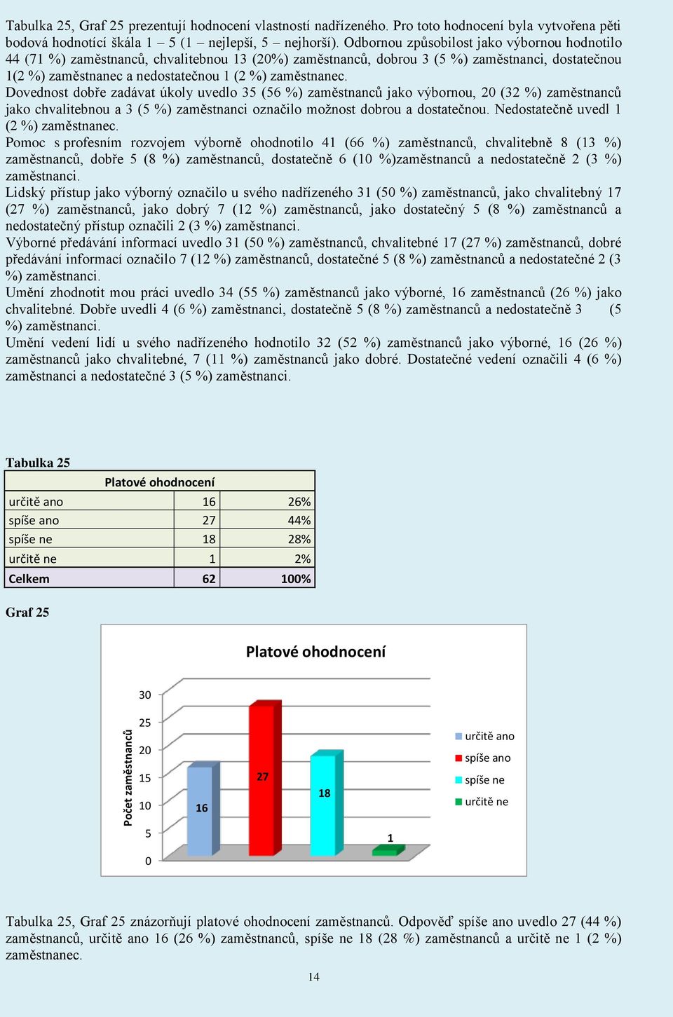 Dovednost dobře zadávat úkoly uvedlo 3 (6 %) zaměstnanců jako výbornou, (32 %) zaměstnanců jako chvalitebnou a 3 ( %) zaměstnanci označilo možnost dobrou a dostatečnou.