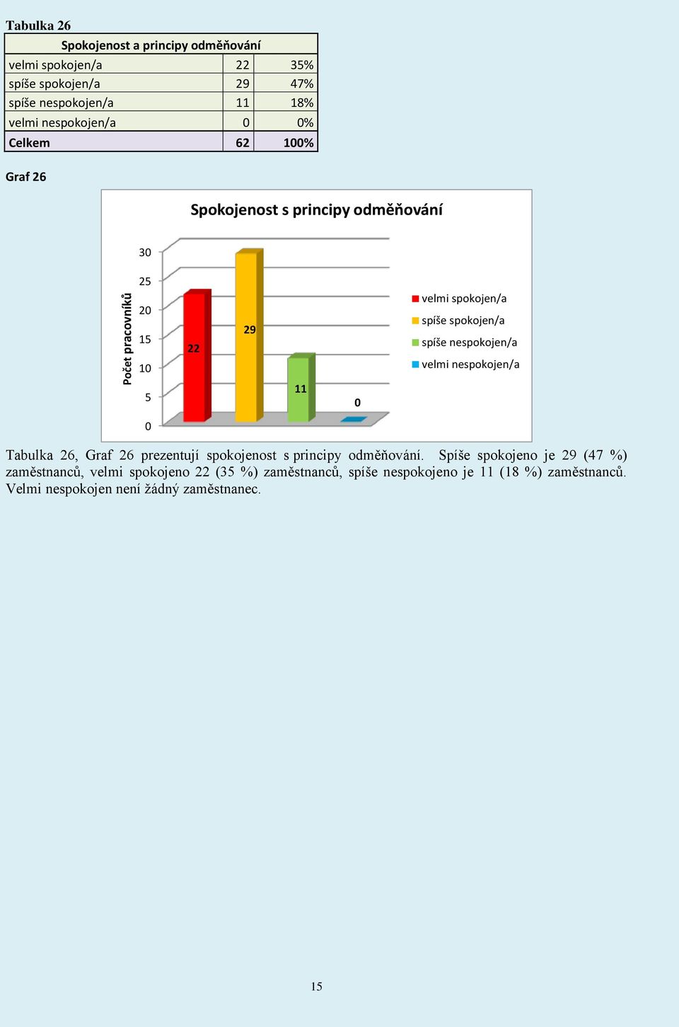 nespokojen/a velmi nespokojen/a Tabulka 26, Graf 26 prezentují spokojenost s principy odměňování.