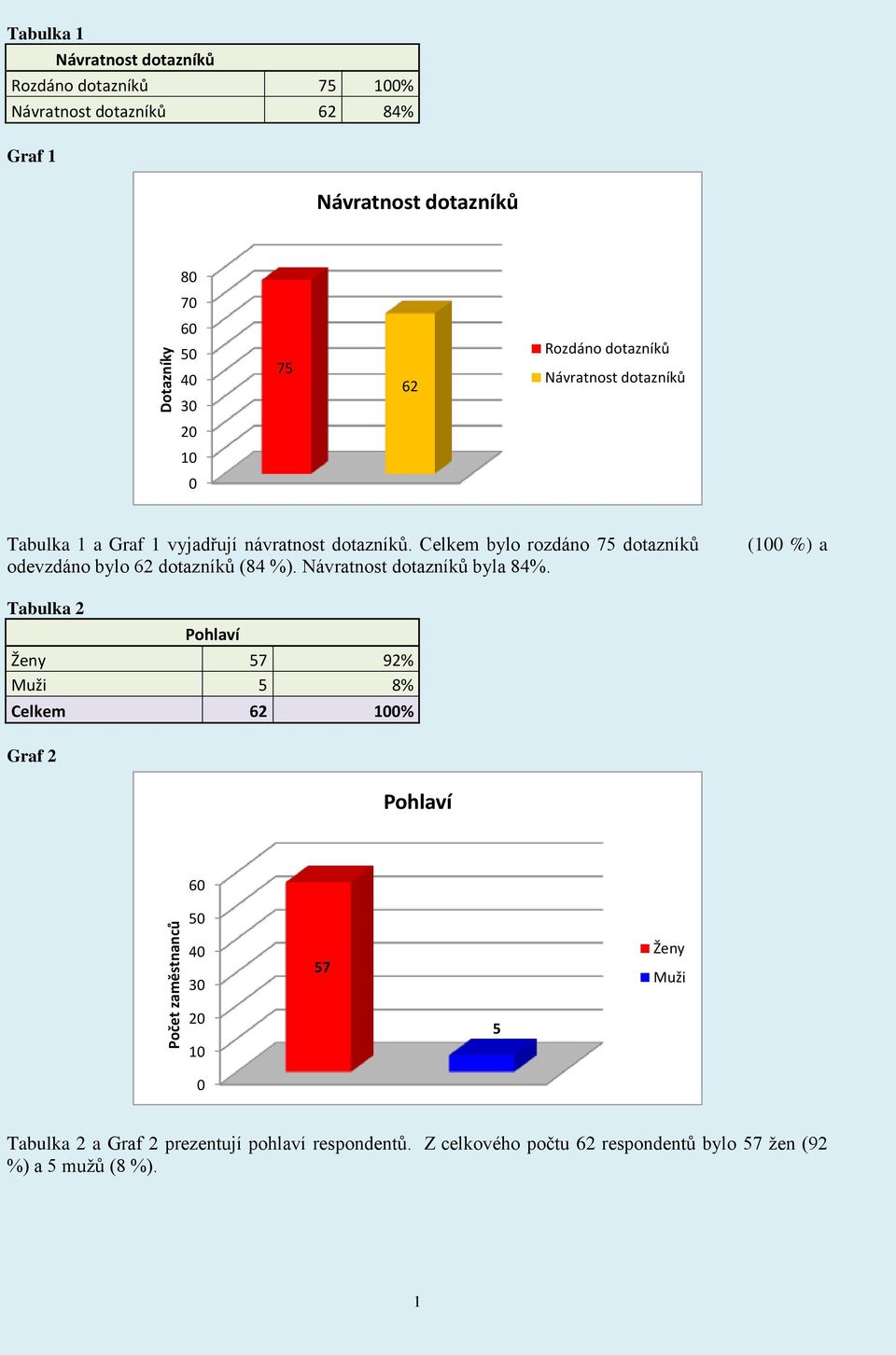 Celkem bylo rozdáno 7 dotazníků odevzdáno bylo 62 dotazníků (84 %). Návratnost dotazníků byla 84%.