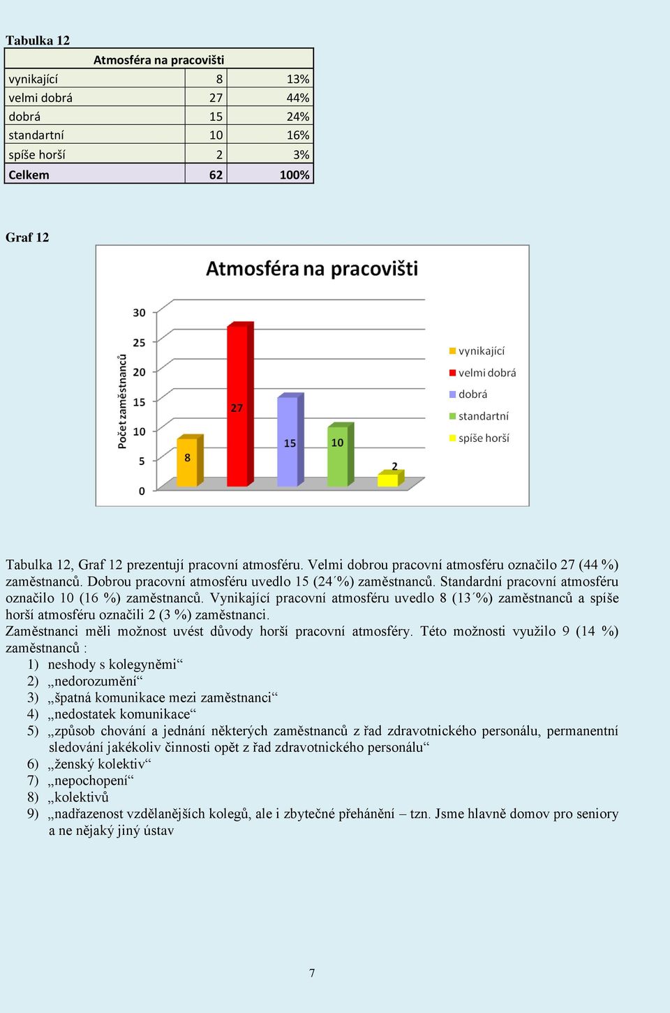 Vynikající pracovní atmosféru uvedlo 8 (13 %) zaměstnanců a spíše horší atmosféru označili 2 (3 %) zaměstnanci. Zaměstnanci měli možnost uvést důvody horší pracovní atmosféry.