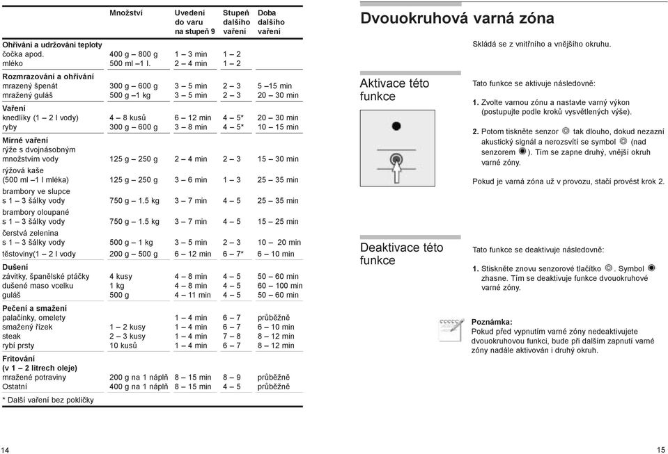 300 g 600 g 3 8 min 4 5* 10 15 min Mírné vaření rýže s dvojnásobným množstvím vody 125 g 250 g 2 4 min 2 3 15 30 min rýžová kaše (500 ml 1 l mléka) 125 g 250 g 3 6 min 1 3 25 35 min brambory ve