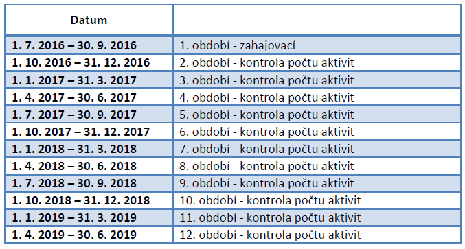 Přehled