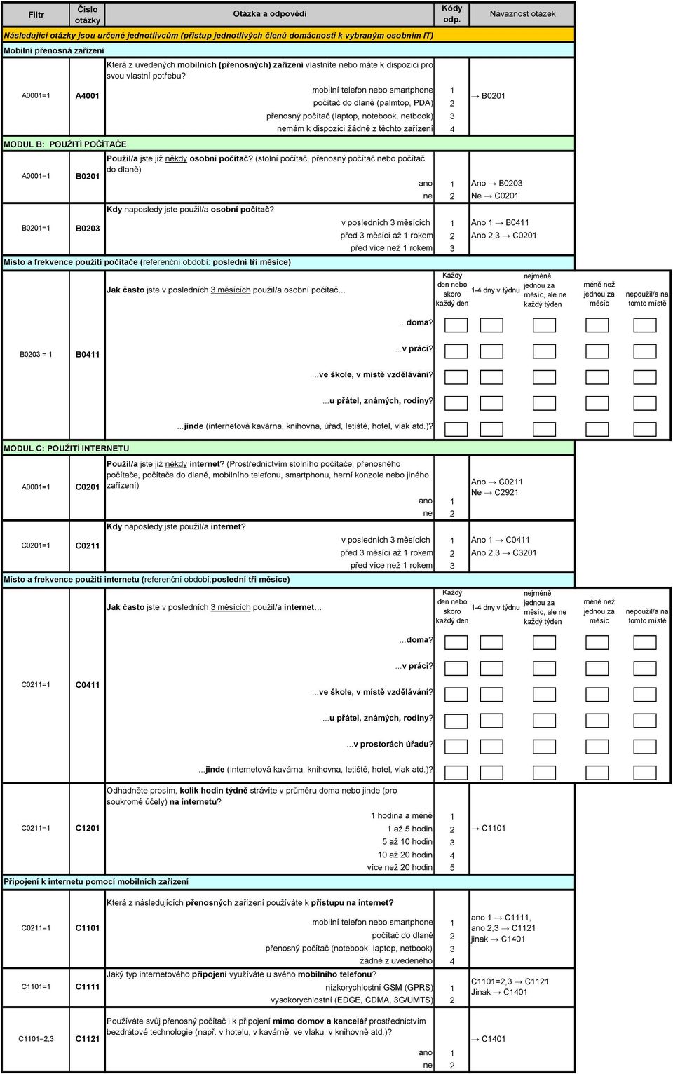 Jak často jste v posledních měsících použil/a osobní počítač mobilní telefon bo smartpho počítač do dlaně (palmtop, PDA) přenosný počítač (laptop, notebook, tbook) mám k dispozici žádné z těchto