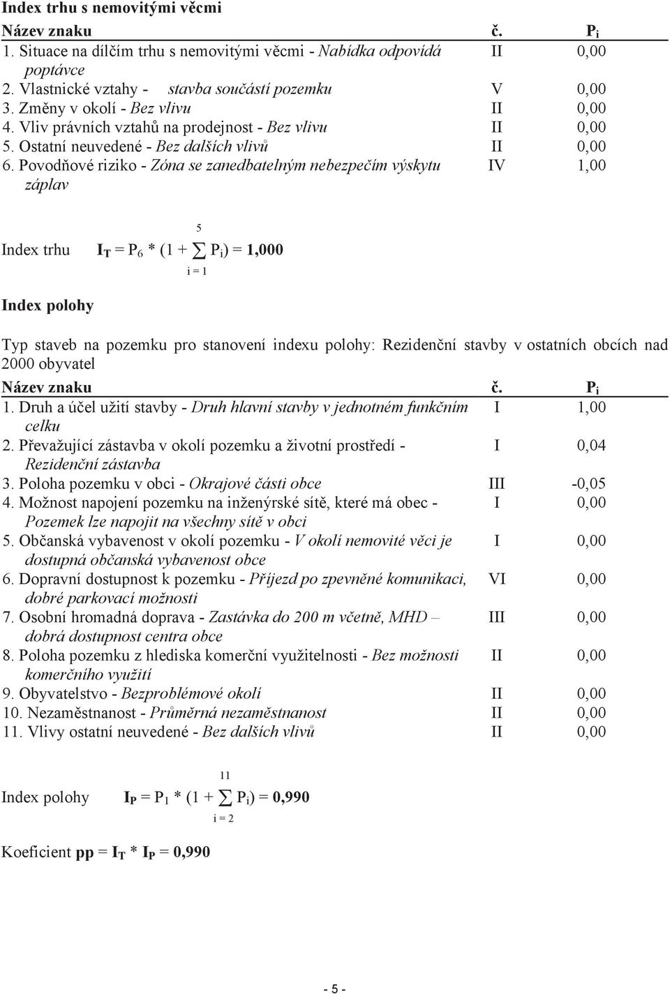 Povodňové riziko - Zóna se zanedbatelným nebezpečím výskytu záplav IV 1,00 Index trhu I T = P 6 * (1 + S P i) = 1,000 Index polohy 5 i = 1 Typ staveb na pozemku pro stanovení indexu polohy: