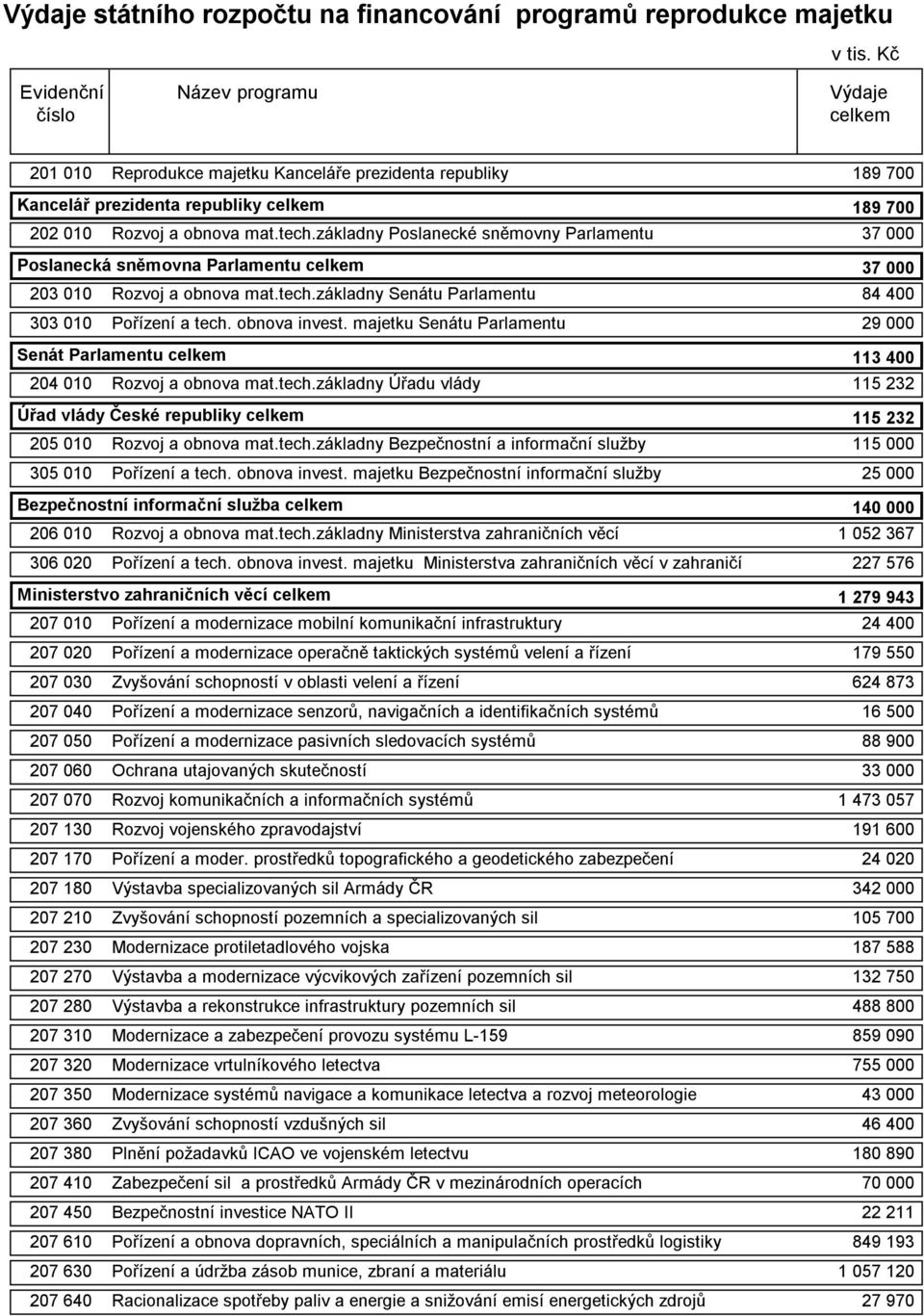 majetku Senátu Parlamentu 29 Senát Parlamentu 113 4 24 1 Rozvoj a obnova mat.tech.základny Úřadu vlády 115 232 Úřad vlády České republiky 115 232 25 1 Rozvoj a obnova mat.tech.základny Bezpečnostní a informační služby 115 35 1 Pořízení a tech.