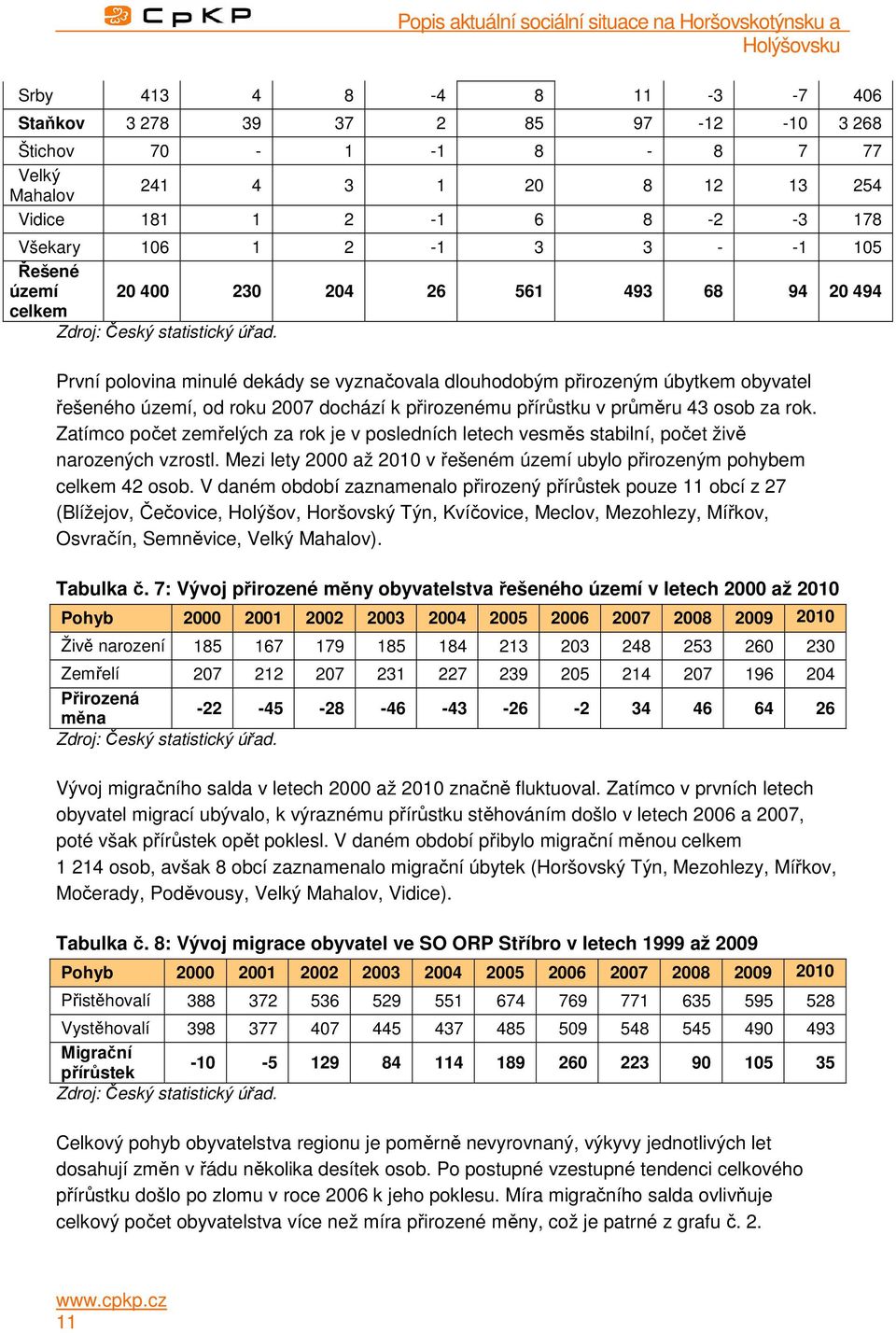 První polovina minulé dekády se vyznačovala dlouhodobým přirozeným úbytkem obyvatel řešeného území, od roku 2007 dochází k přirozenému přírůstku v průměru 43 osob za rok.