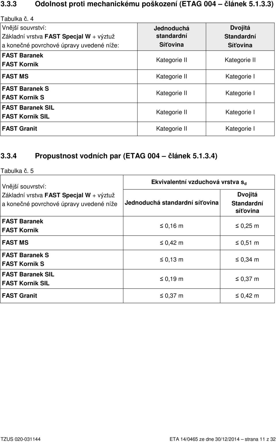 Kategorie II FAST MS Kategorie II Kategorie I FAST Baranek S FAST Kornik S FAST Baranek SIL FAST Kornik SIL Kategorie II Kategorie II Kategorie I Kategorie I FAST Granit Kategorie II Kategorie I 3.