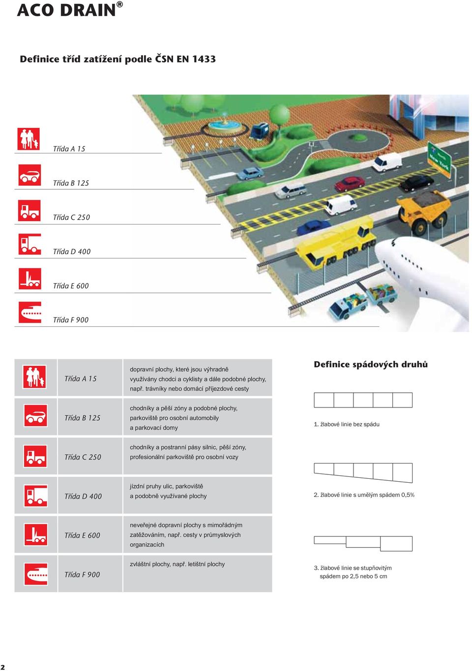 žlabové linie bez spádu Třída C 250 chodníky a postranní pásy silnic, pěší zóny, profesionální parkoviště pro osobní vozy Třída D 400 jízdní pruhy ulic, parkoviště a podobně využívané plochy 2.