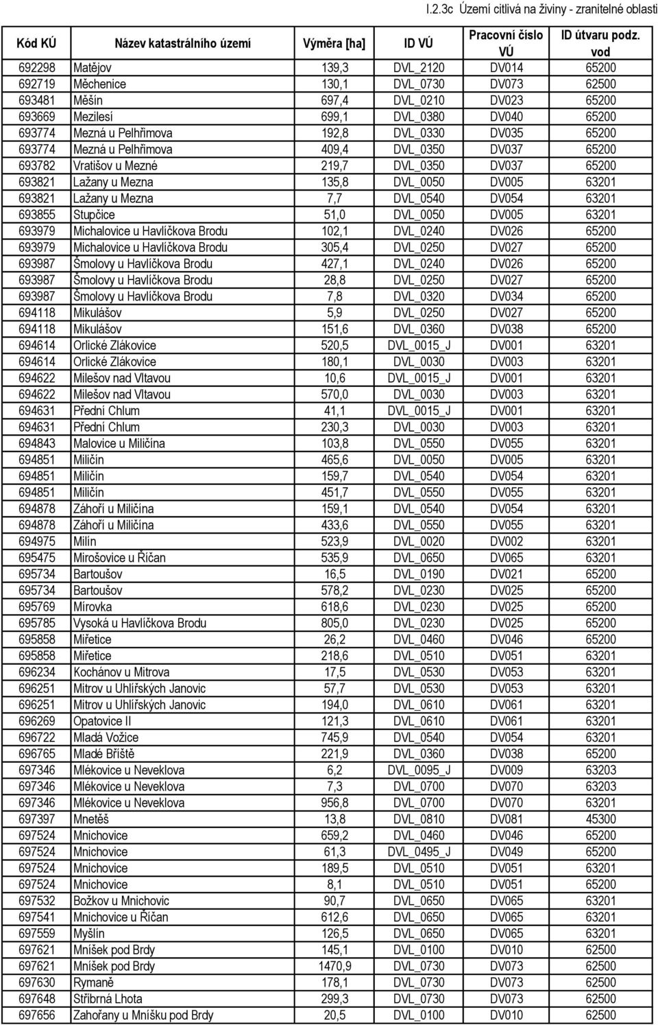 135,8 DVL_0050 DV005 63201 693821 Lažany u Mezna 7,7 DVL_0540 DV054 63201 693855 Stupčice 51,0 DVL_0050 DV005 63201 693979 Michalovice u Havlíčkova Brodu 102,1 DVL_0240 DV026 65200 693979 Michalovice
