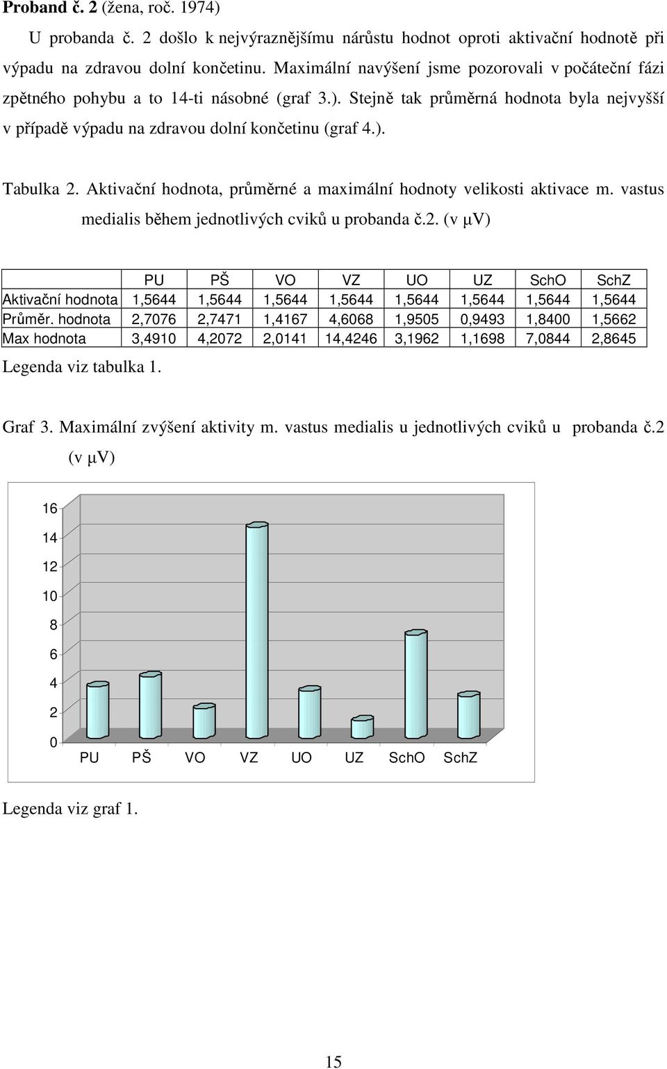 Aktivační hodnota, průměrné a maximální hodnoty velikosti aktivace m. vastus medialis během jednotlivých cviků u probanda č.2.