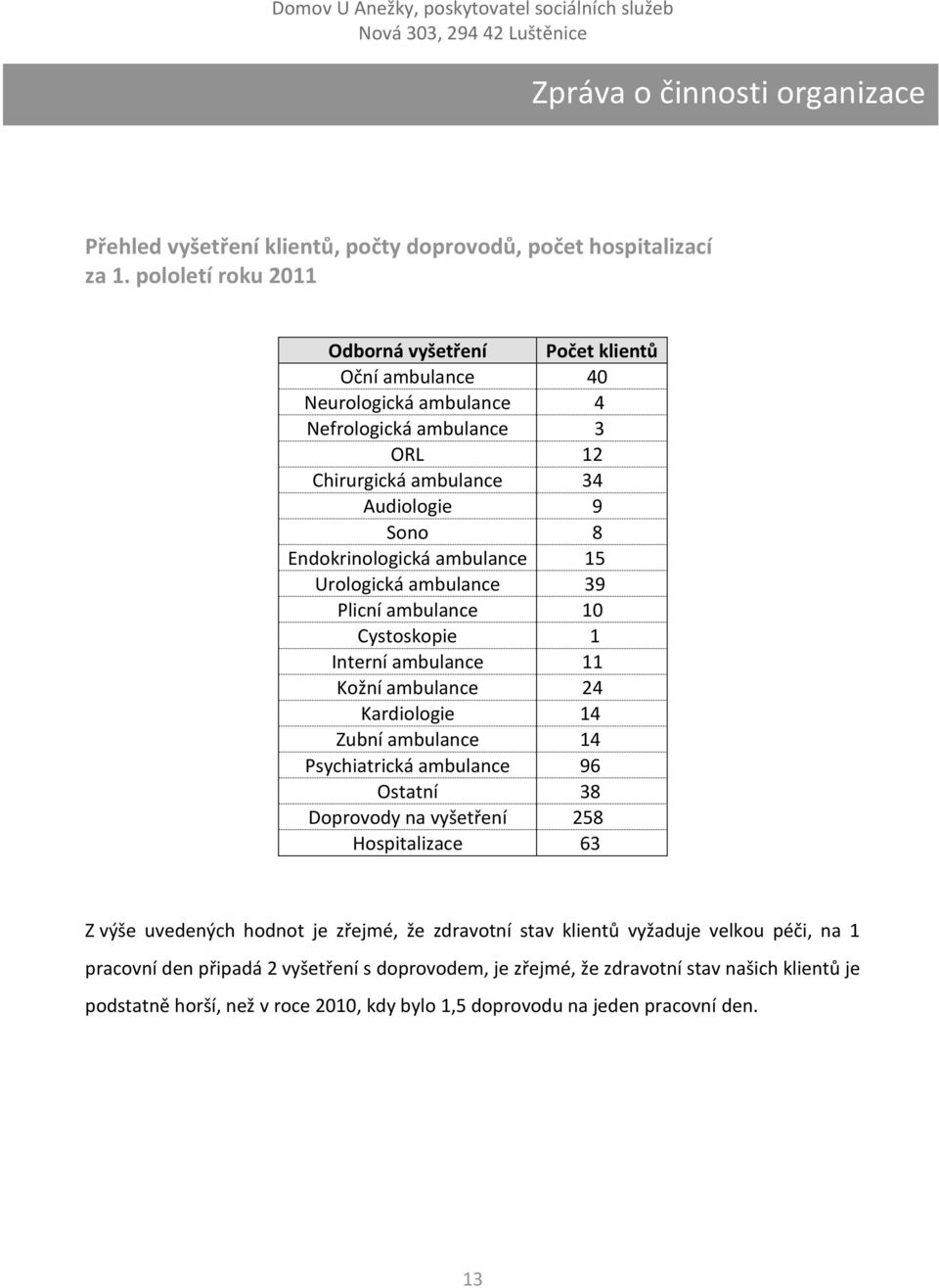 ambulance 15 Urologická ambulance 39 Plicní ambulance 10 Cystoskopie 1 Interní ambulance 11 Kožní ambulance 24 Kardiologie 14 Zubní ambulance 14 Psychiatrická ambulance 96 Ostatní 38 Doprovody