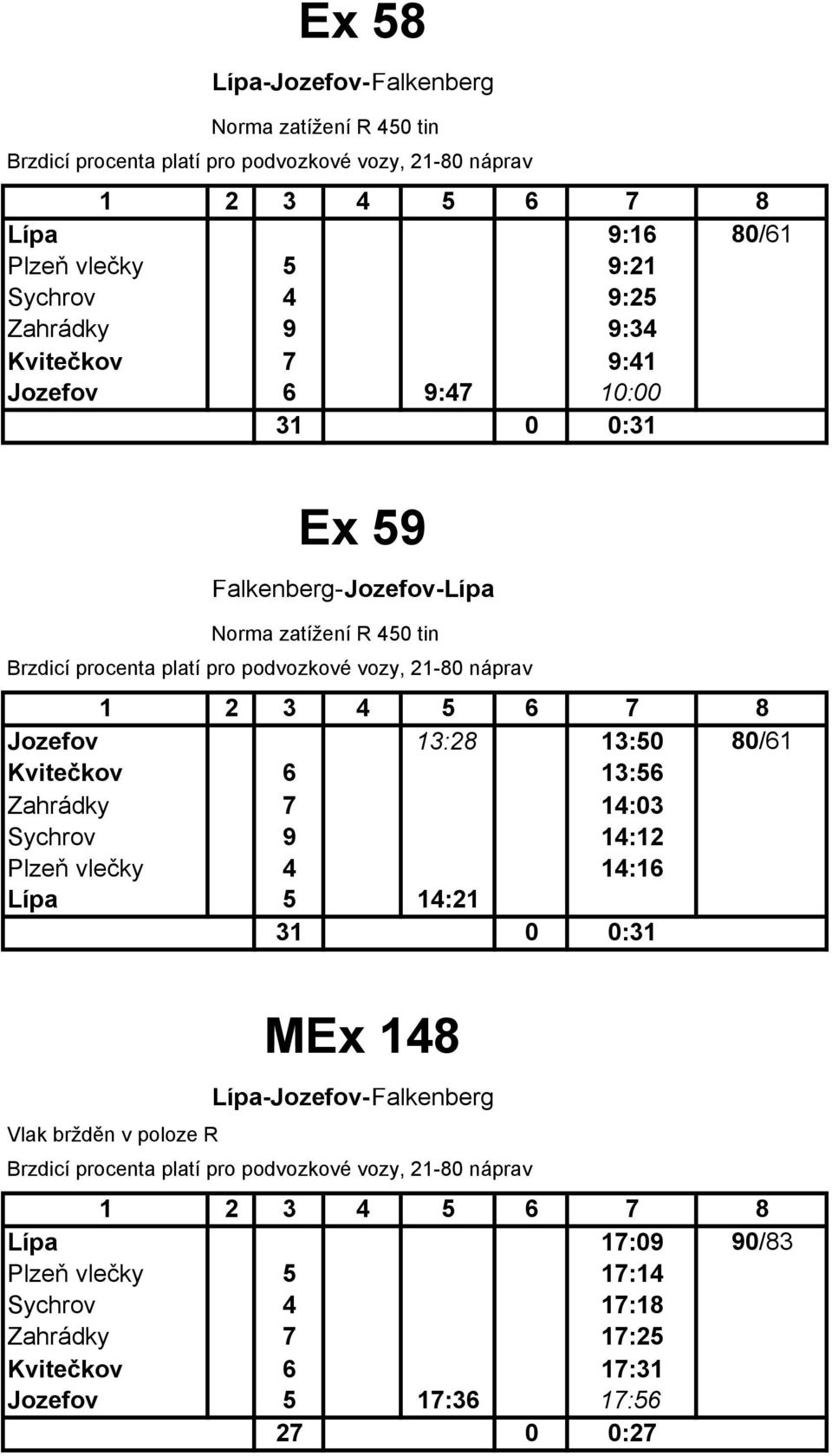 Jozefov 13:28 13:50 80/61 Kvitečkov 6 13:56 Zahrádky 7 14:03 Sychrov 9 14:12 Plzeň vlečky 4 14:16 Lípa 5 14:21 31 0 0:31 MEx 148 Lípa-Jozefov-Falkenberg Vlak bržděn v