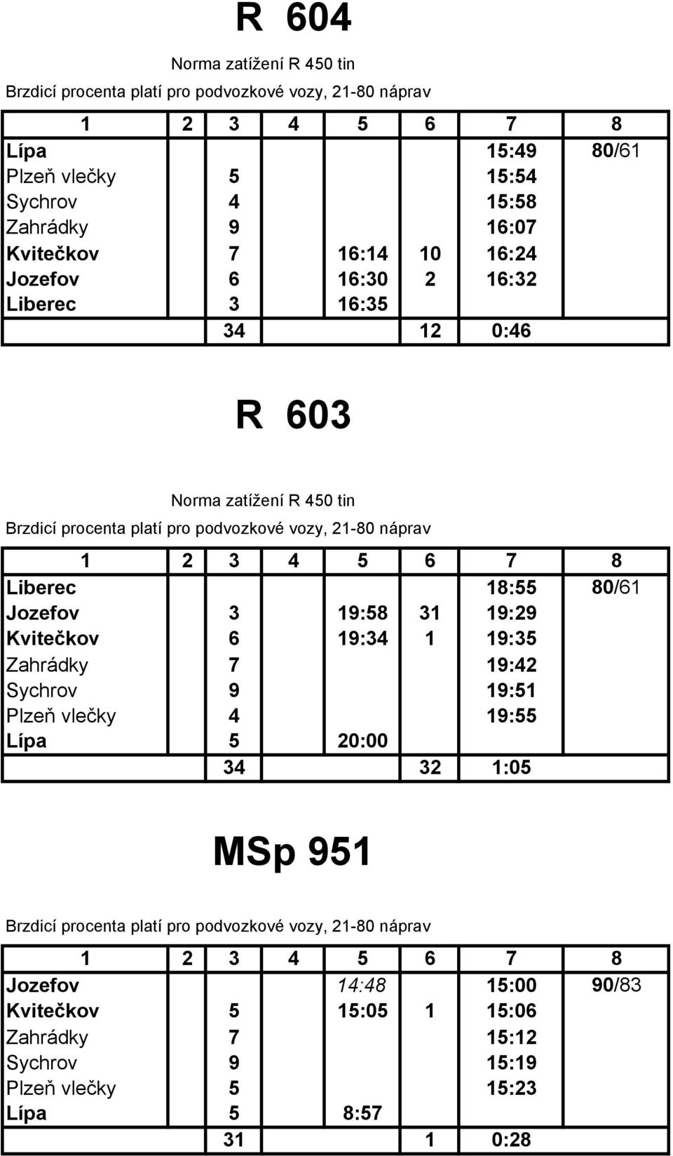 Liberec 18:55 80/61 Jozefov 3 19:58 31 19:29 Kvitečkov 6 19:34 1 19:35 Zahrádky 7 19:42 Sychrov 9 19:51 Plzeň vlečky 4 19:55 Lípa 5 20:00 34 32 1:05 MSp 951 Brzdicí