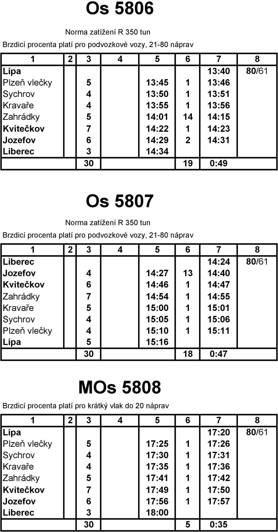 80/61 Jozefov 4 14:27 13 14:40 Kvitečkov 6 14:46 1 14:47 Zahrádky 7 14:54 1 14:55 Kravaře 5 15:00 1 15:01 Sychrov 4 15:05 1 15:06 Plzeň vlečky 4 15:10 1 15:11 Lípa 5 15:16 30 18 0:47 MOs 5808 Brzdicí