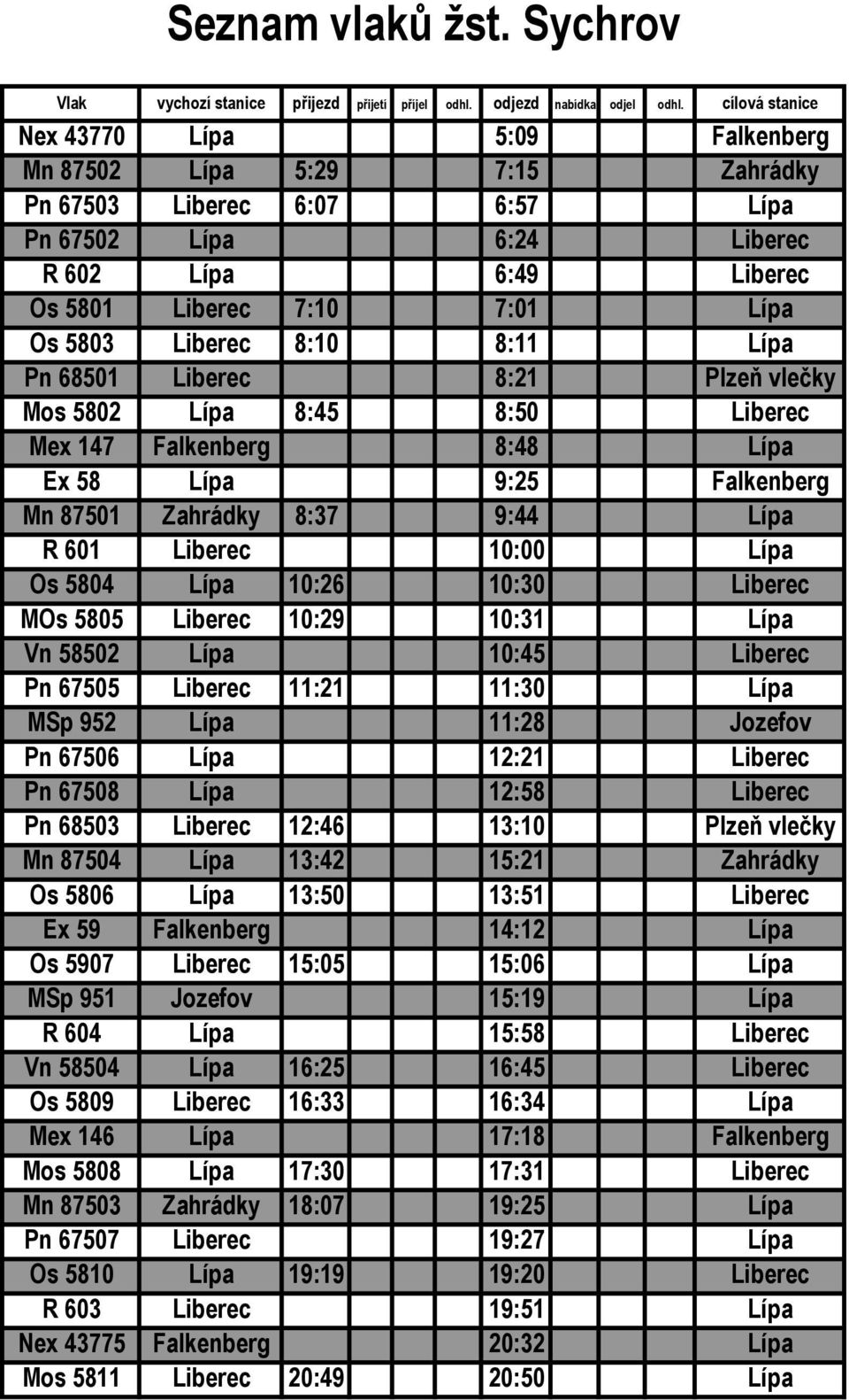 5803 Liberec 8:10 8:11 Lípa Pn 68501 Liberec 8:21 Plzeň vlečky Mos 5802 Lípa 8:45 8:50 Liberec Mex 147 Falkenberg 8:48 Lípa Ex 58 Lípa 9:25 Falkenberg Mn 87501 Zahrádky 8:37 9:44 Lípa R 601 Liberec