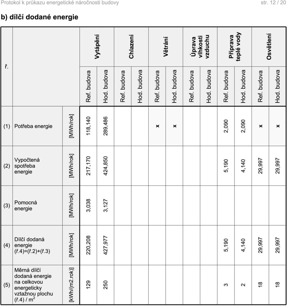 budova (1) Potřeba [MWh/rok] 118,140 289,486 x x 2,090 2,090 x x (2) Vypočtená spotřeba [MWh/rok] 217,170 424,850 5,190 4,140 29,997 29,997 (3) Pomocná