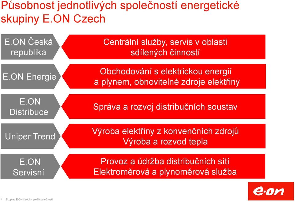 a rozvoj distribučních soustav Uniper Trend Výroba elektřiny z konvenčních zdrojů Výroba a rozvod tepla Skupina E.ON Czech - Profil společnosti 9.1.