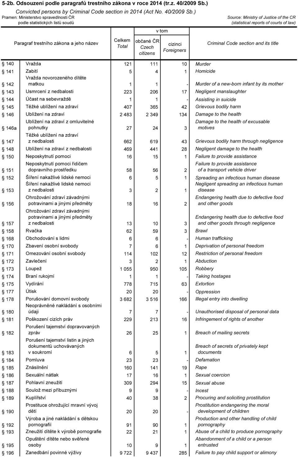 zdraví z omluvitelné pohnutky 27 24 3 Damage to the health of excusable motives 146a Těžké ublížení na zdraví 147 z nedbalosti 662 619 43 Grievous bodily harm through 148 Ublížení na zdraví z