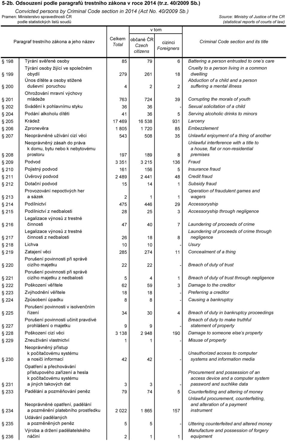 pohlavnímu styku 36 36 - Sexual solicitation of a child 204 Podání alkoholu dítěti 41 36 5 Serving alcoholic drinks to minors 205 Krádež 17 469 16 538 931 Larceny 206 Zpronevěra 1 805 1 720 85