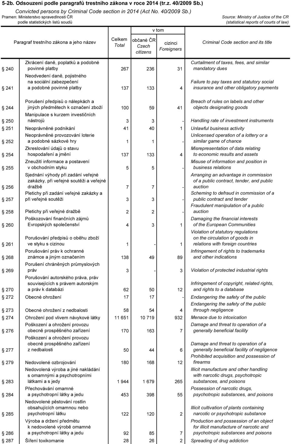 and other objects designating goods 244 Manipulace s kurzem investičních 250 nástrojů 3 3 - Handling rate of investment instruments 251 Neoprávněné podnikání 41 40 1 Unlawful business activity 252