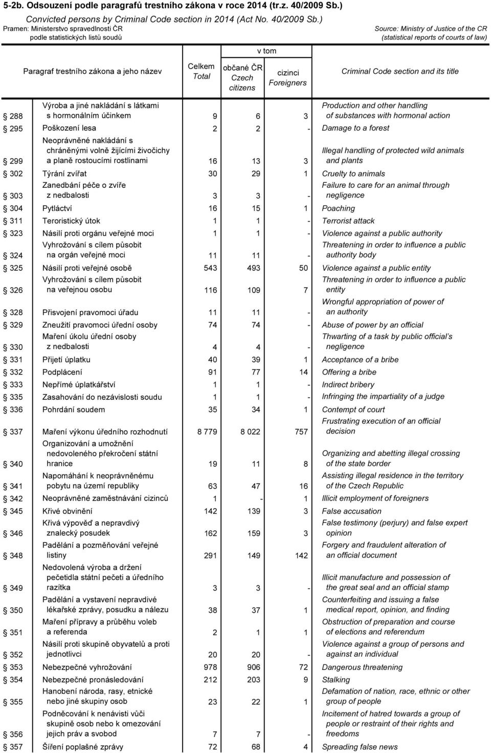 zvíře z nedbalosti 3 3 - Failure to care for an animal through 304 Pytláctví 16 15 1 Poaching 311 Teroristický útok 1 1 - Terrorist attack 323 Násilí proti orgánu veřejné moci 1 1 - Violence against