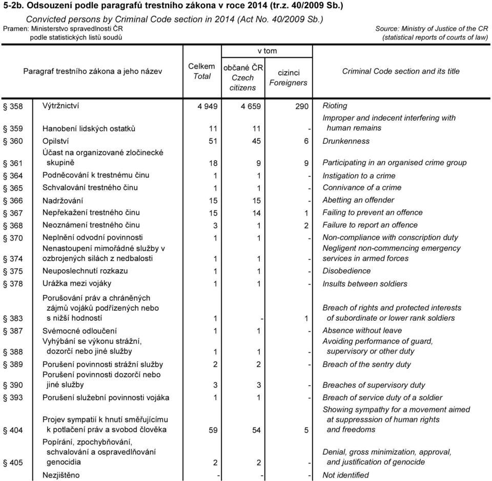 Nadržování 15 15 - Abetting an offender 367 Nepřekažení trestného činu 15 14 1 Failing to prevent an offence 368 Neoznámení trestného činu 3 1 2 Failure to report an offence 370 Neplnění odvodní