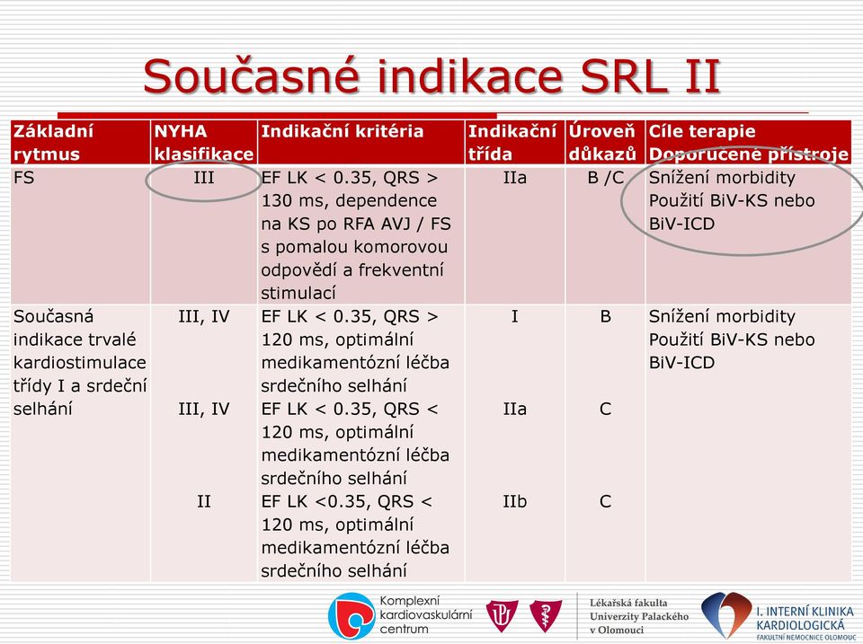 35, QRS > indikace trvalé 120 ms, optimální kardiostimulace medikamentózní léčba třídy I a srdeční srdečního selhání selhání III, IV EF LK < 0.